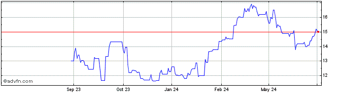 1 Year Permian Resources Share Price Chart