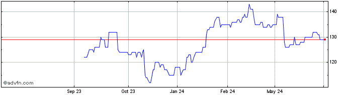 1 Year Jacobs Engineering Dl 1 Share Price Chart