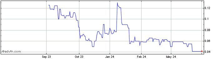 1 Year Lithium ION Energy Share Price Chart