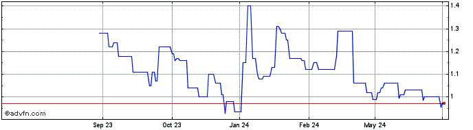 1 Year Zentek Share Price Chart