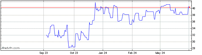 1 Year Zions Bancorporation Share Price Chart