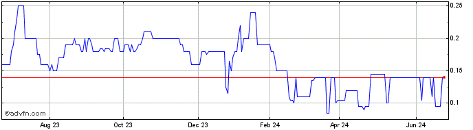1 Year Abasca Resources Share Price Chart