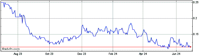 1 Year Altamira Gold Share Price Chart