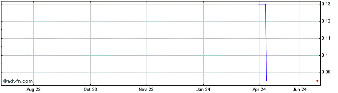 1 Year Alterego Ventures 24 Share Price Chart