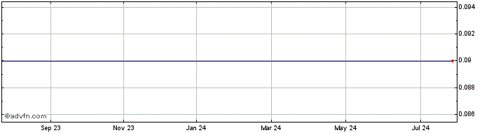1 Year Amwolf Capital Share Price Chart