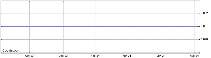 1 Year ANC Capital Ventures Share Price Chart