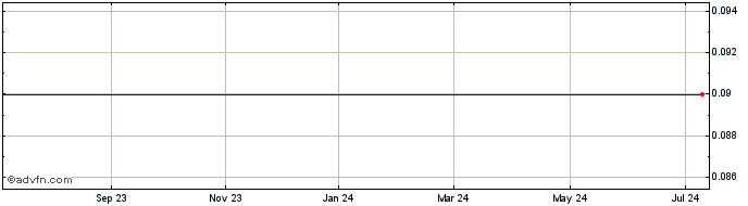 1 Year Ankh Capital Share Price Chart