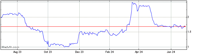 1 Year Arch Biopartners Share Price Chart