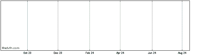 1 Year Anterra Corp Share Price Chart