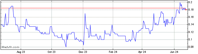 1 Year Golden Sky Minerals Share Price Chart