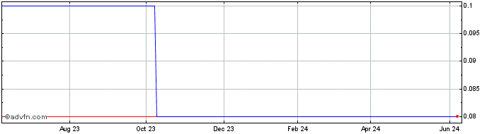 1 Year Ankh II Capital Share Price Chart