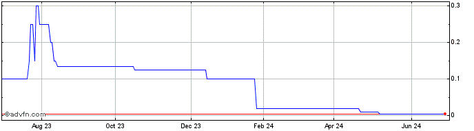 1 Year Avanti Helium  Price Chart