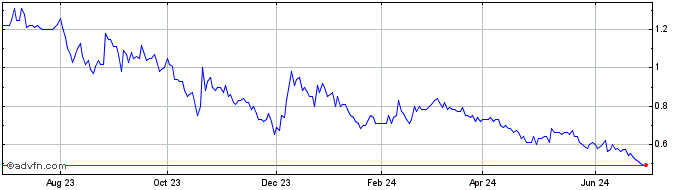 1 Year Azimut Exploration Share Price Chart