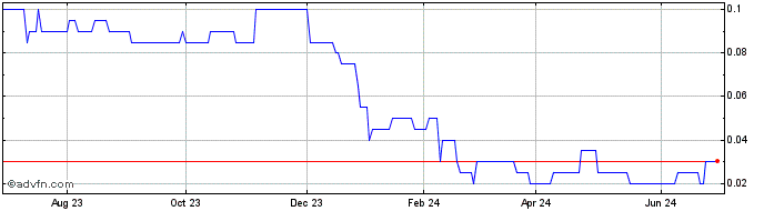 1 Year Azarga Metals Share Price Chart