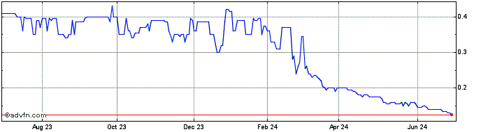 1 Year Blue Star Gold Share Price Chart