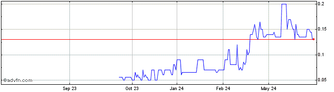 1 Year Bear Creek Mining  Price Chart