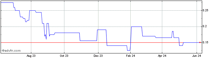 1 Year Butte Energy Share Price Chart