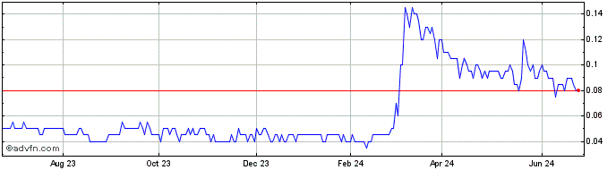 1 Year Braille Energy Systems Share Price Chart