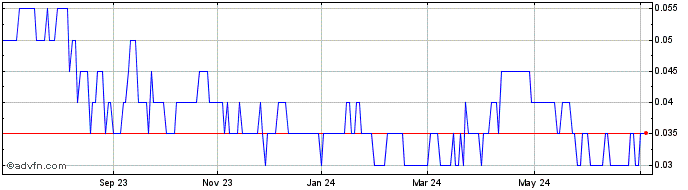 1 Year Beauce Gold Fields Share Price Chart