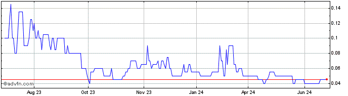 1 Year Thunderbird Minerals Share Price Chart