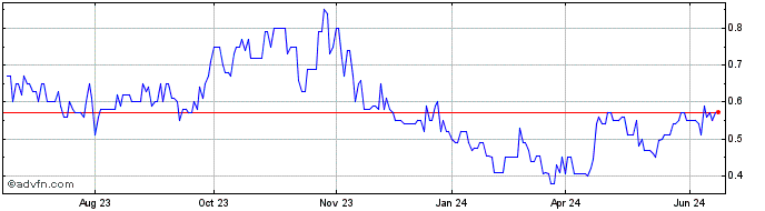 1 Year Pacific Booker Minerals Share Price Chart