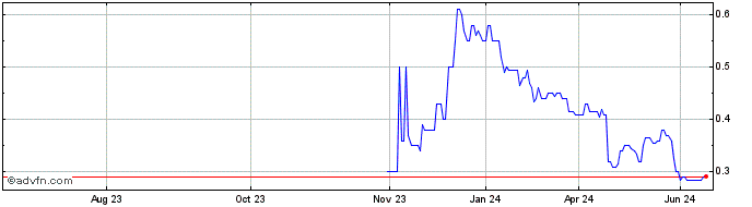 1 Year Badlands Resources Share Price Chart