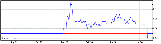 1 Year Blue Thunder Mining Share Price Chart