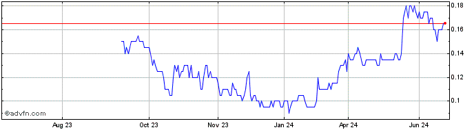 1 Year Bunker Hill Mining Share Price Chart