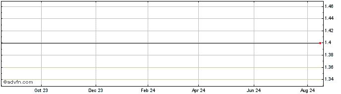 1 Year Bragg Gaming  Price Chart