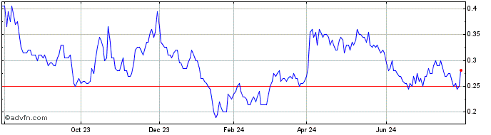 1 Year Blackrock Silver Share Price Chart