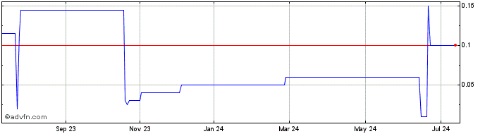 1 Year Brachium2 Capital Share Price Chart