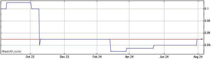 1 Year Bearclaw Capital Share Price Chart