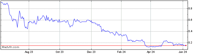 1 Year Barksdale Resources Share Price Chart