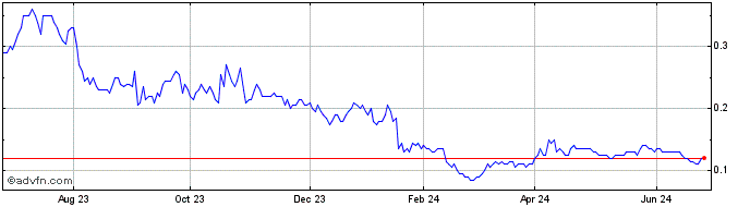 1 Year Blackwolf Copper And Gold Share Price Chart