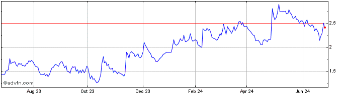 1 Year Colonial Coal Share Price Chart