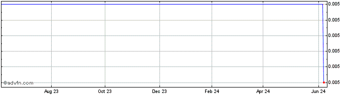 1 Year Cascadero Copper  Price Chart