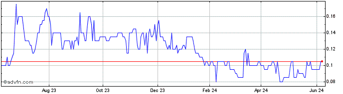 1 Year Canuc Resources Share Price Chart