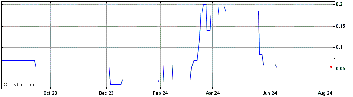 1 Year Columbus Energy Share Price Chart