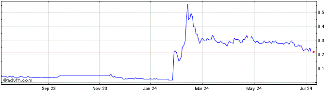 1 Year Cielo Waste Solutions Share Price Chart