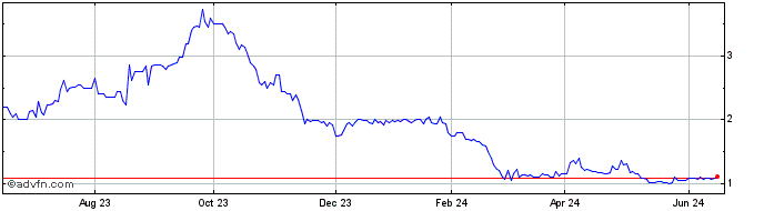 1 Year Canadian North Resources Share Price Chart