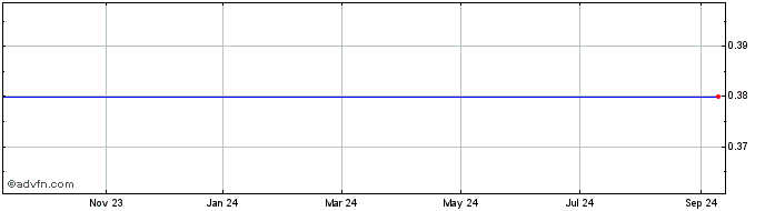 1 Year Allied Copper Share Price Chart