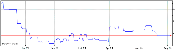 1 Year Centaurus Energy Share Price Chart