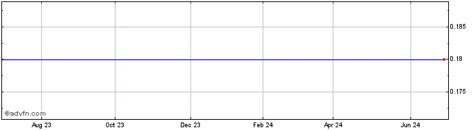 1 Year County Capital 2 Share Price Chart