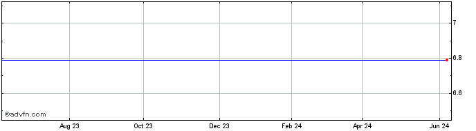 1 Year Xpel Technologies Share Price Chart