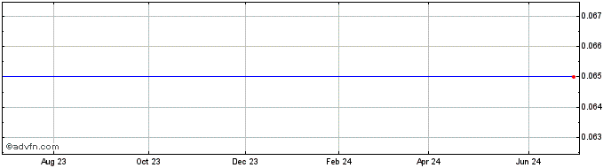 1 Year Dynamo Capital Share Price Chart