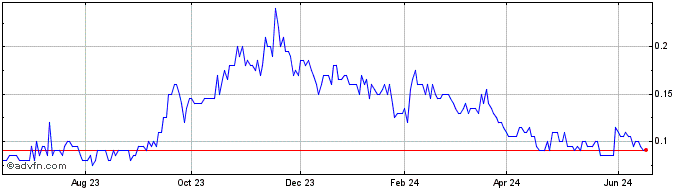 1 Year Delphx Capital Markets Share Price Chart