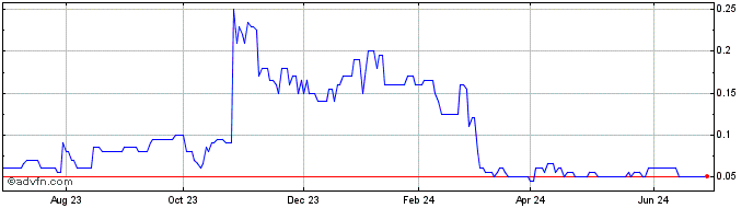1 Year Dixie Gold Share Price Chart