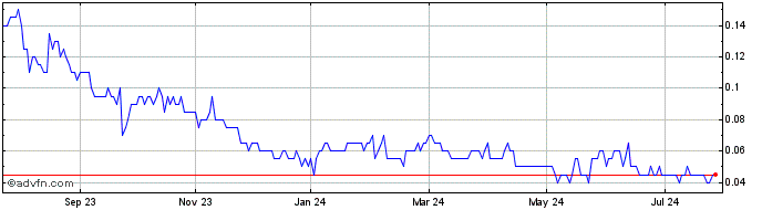 1 Year Diamcor Mining Share Price Chart