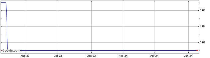 1 Year Giyani Metals  Price Chart