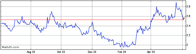 1 Year EMX Royalty Share Price Chart